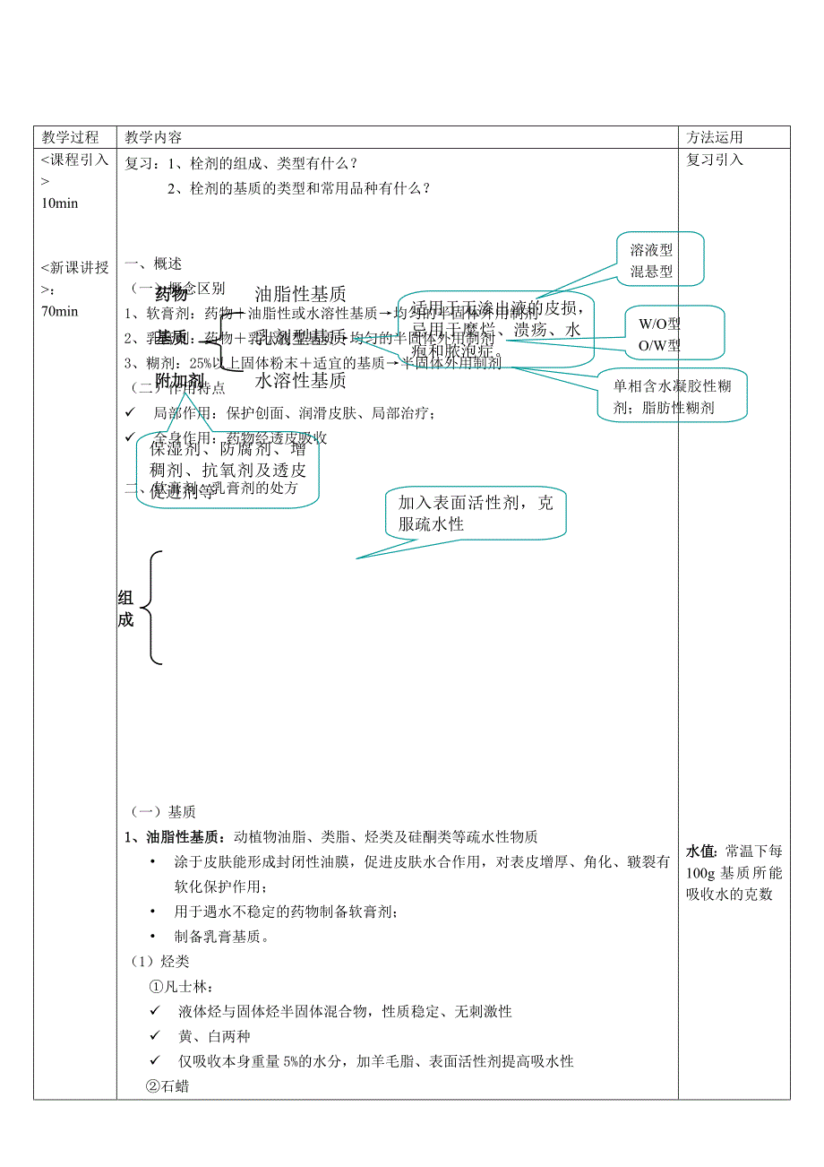 软膏剂乳膏剂凝胶剂制剂技术_第2页