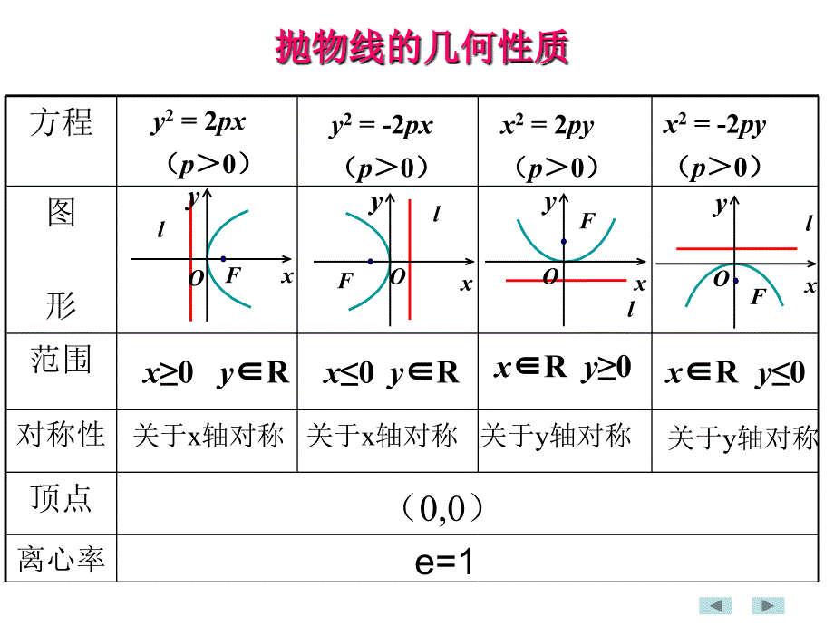 242抛物线的简单几何性质1_第4页