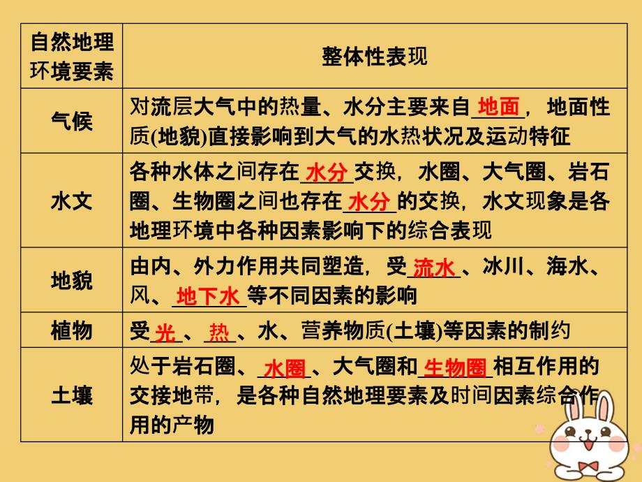 版高中地理第三章地理环境的整体性和区域差异32地理环境的整体性和地域分异课件中图版必修_第4页