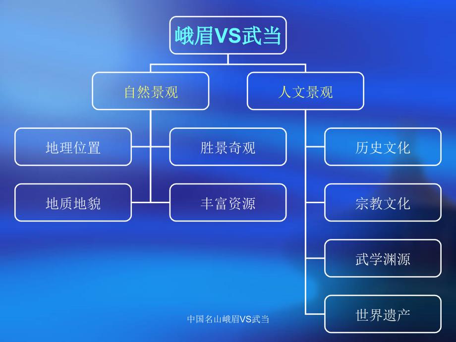 中国名山峨眉VS武当课件_第2页