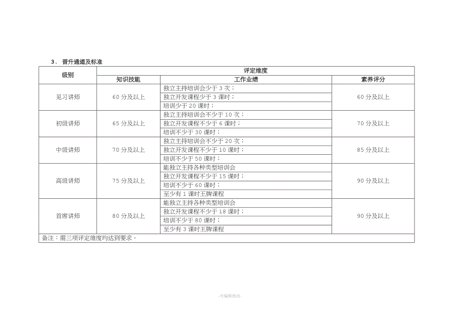 培训部讲师晋升制度.doc_第3页