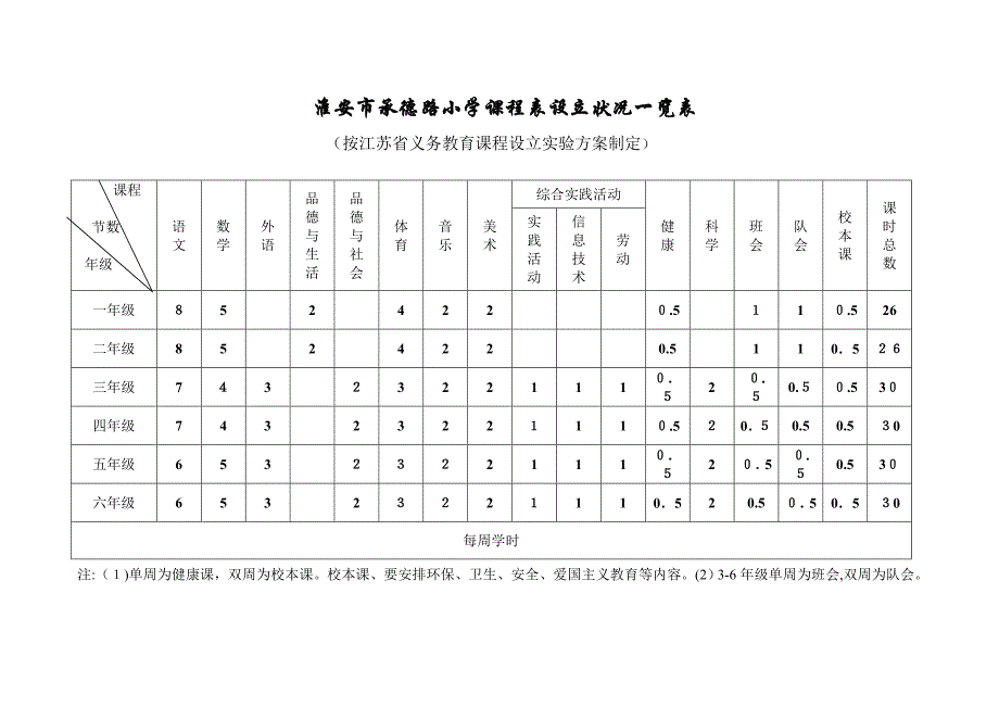 淮安市承德路小学课程表设置情况一览表_第1页