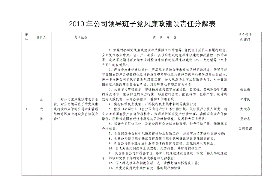 公司领导班子党风廉政建设责任分解表.doc_第1页