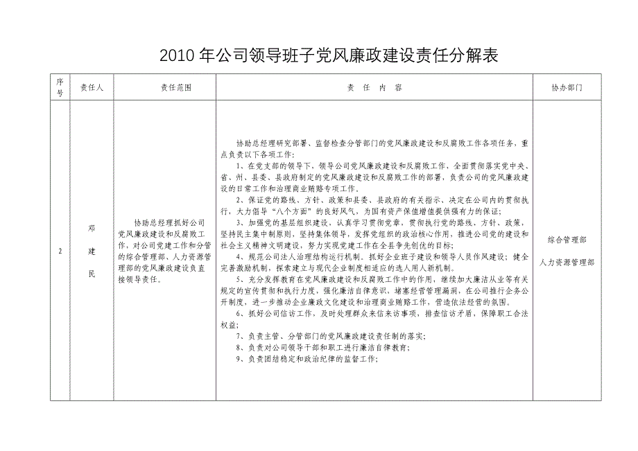 公司领导班子党风廉政建设责任分解表.doc_第2页