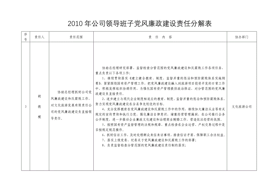 公司领导班子党风廉政建设责任分解表.doc_第4页