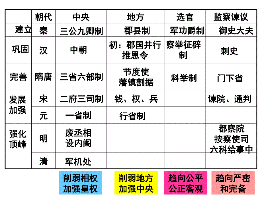 历史必修一期末复习课件_第2页