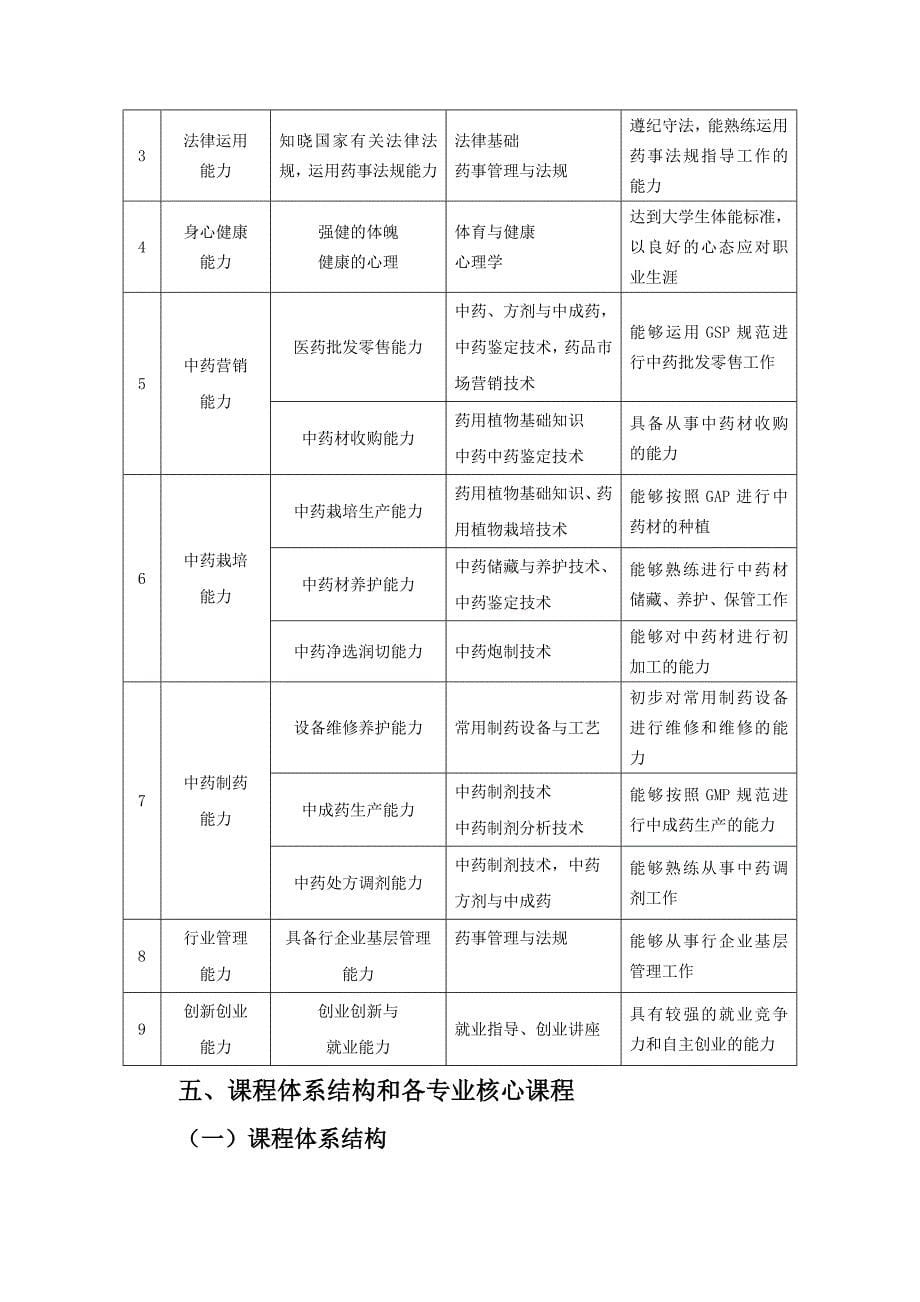 中药专业人才培养方案_第5页