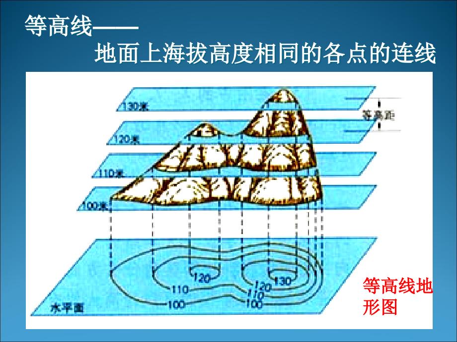 全面突破等高线及应用_第3页