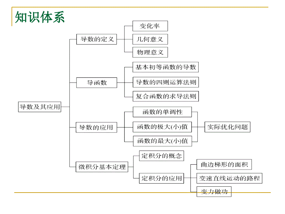 第12讲变化率与导数导数的运算_第2页