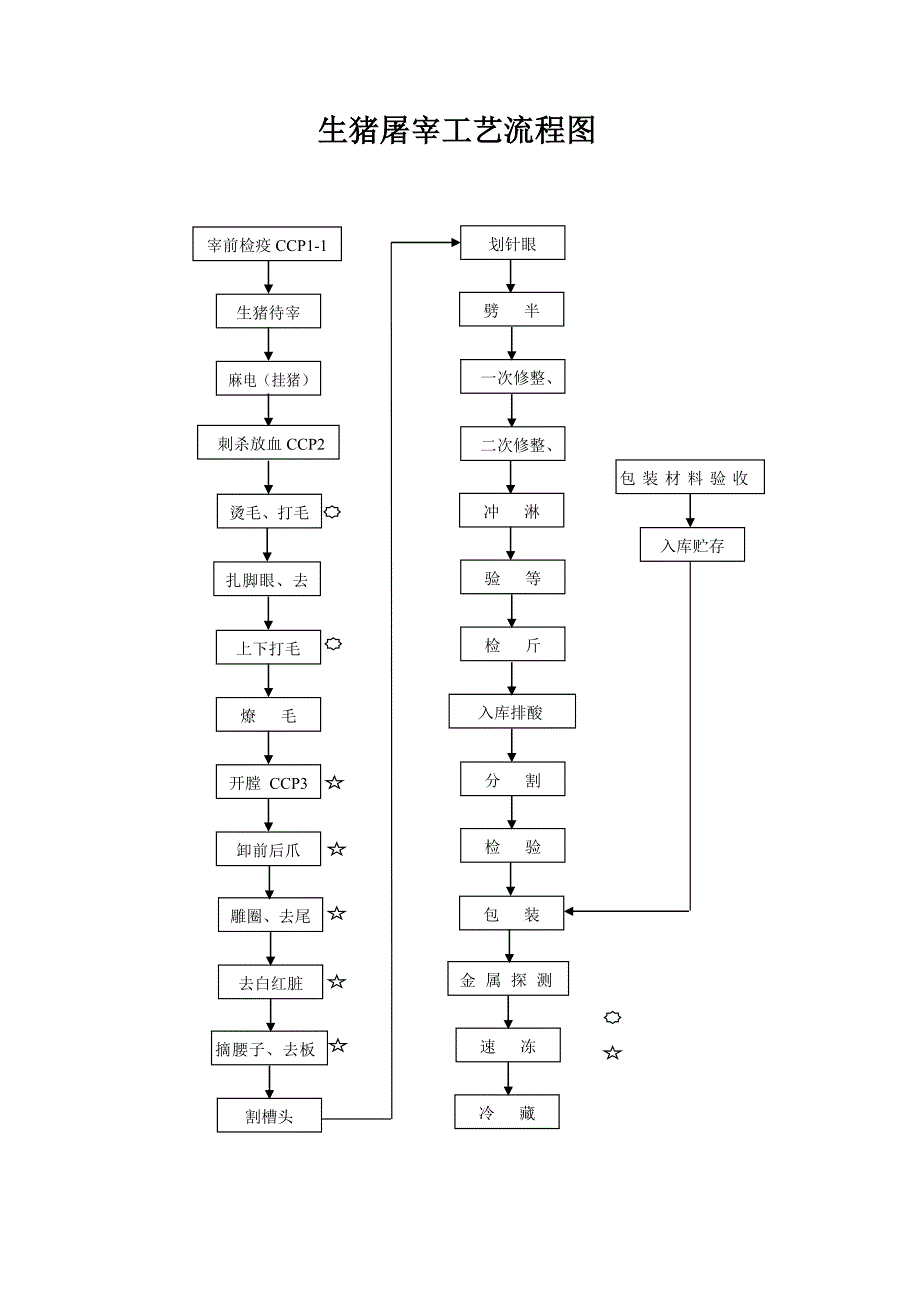 生猪屠宰加工工艺描述_第2页