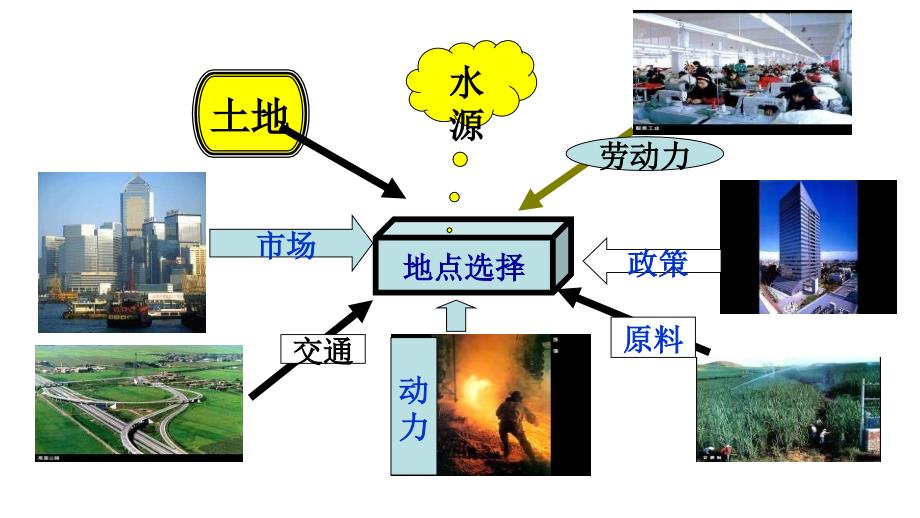 中图版高中地理必修二3.2工业区位工业区位选择优质课件_第4页