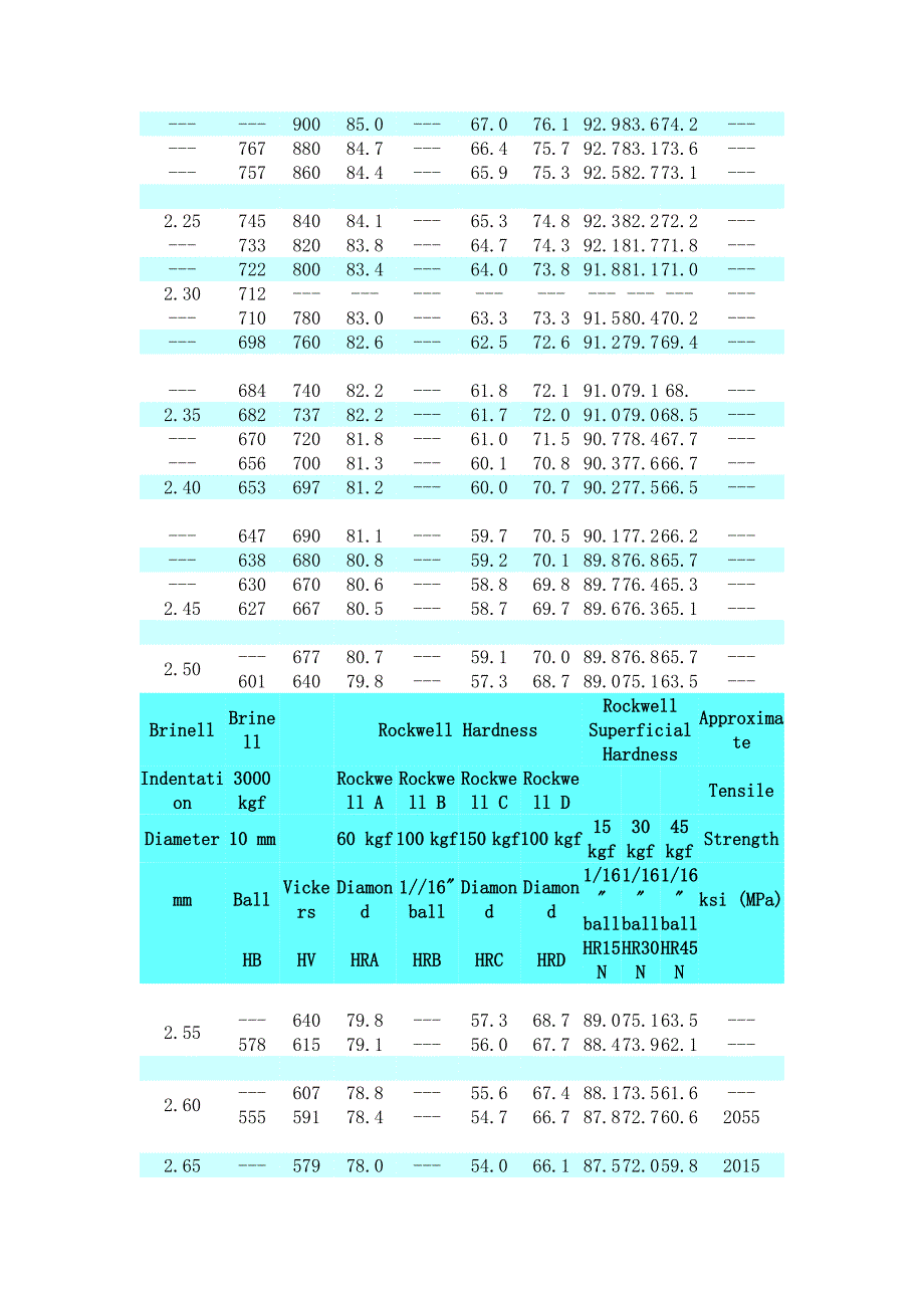 最新HRA HRC硬度对照表_第2页