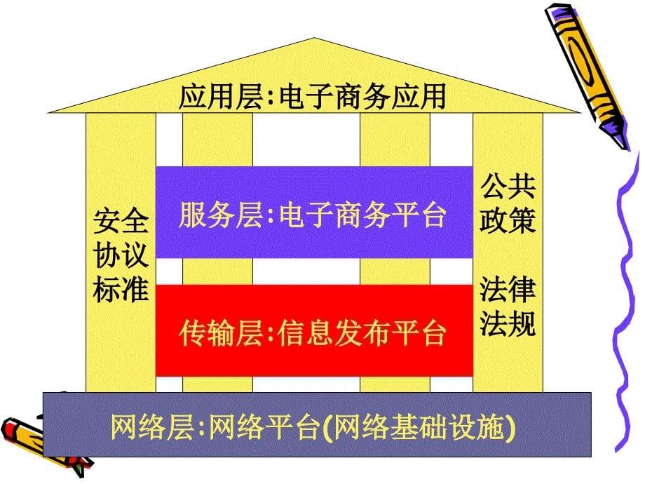 第二讲电子商务的系统构造_第5页