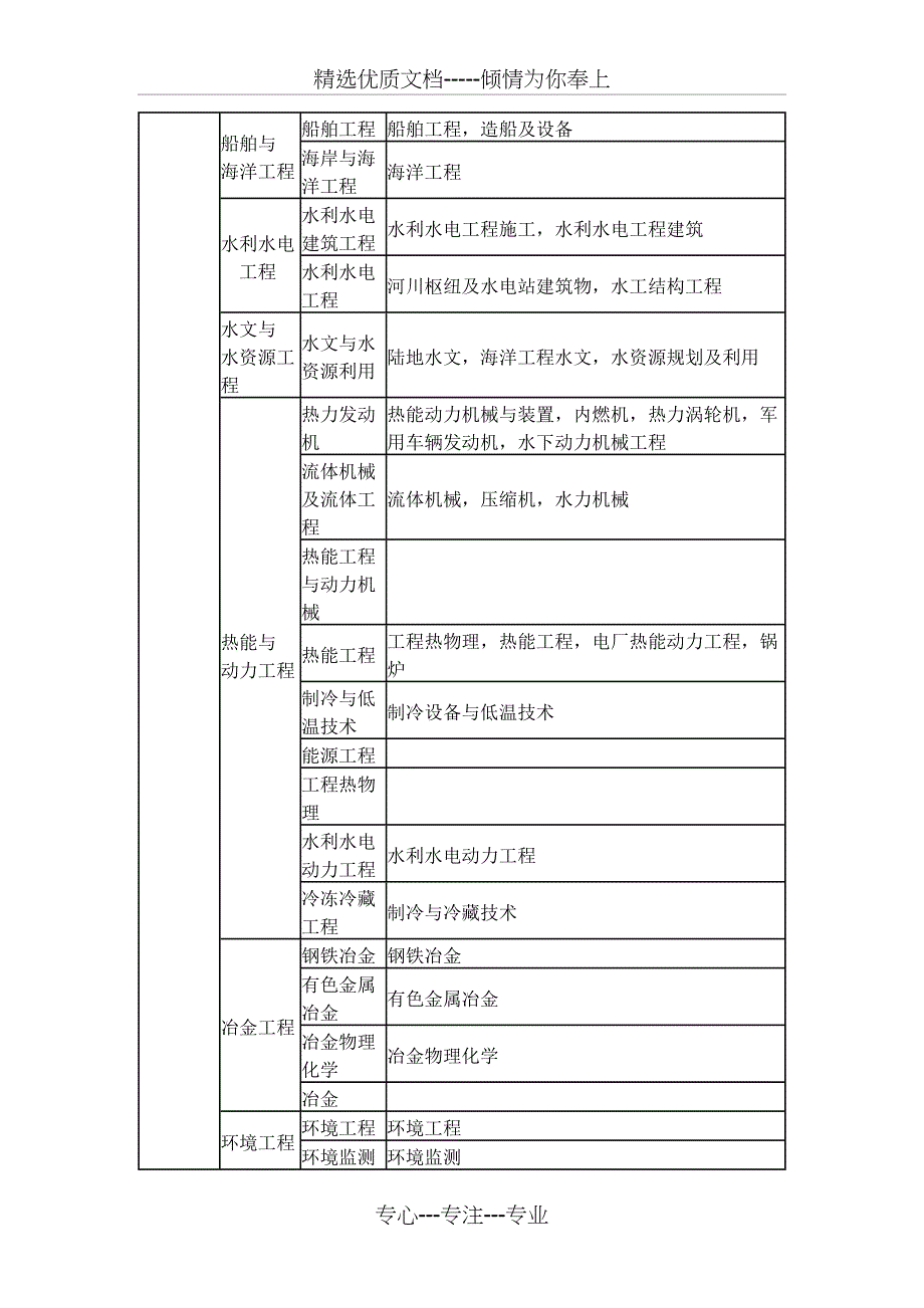 专业对照表一级建造师注册专业对照表本科_第3页