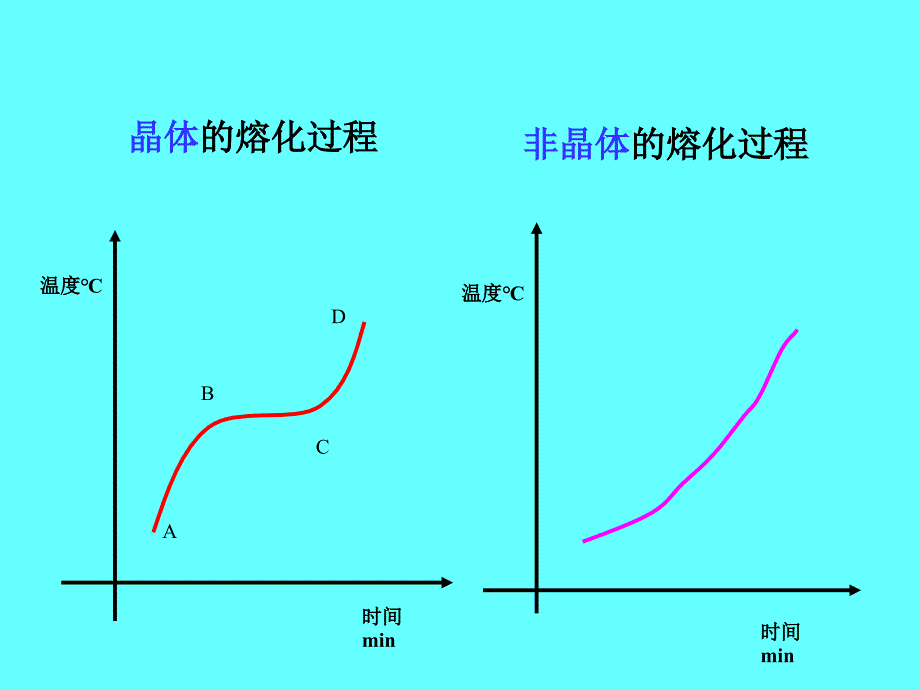 复习物态变化_第4页