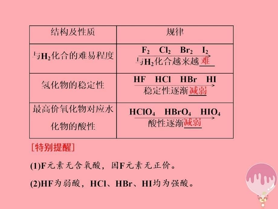 高中化学 第1章 原子结构与元素周期律 第3节 元素周期表的应用（第2课时）预测同主族元素的性质课件 鲁科版必修2_第5页