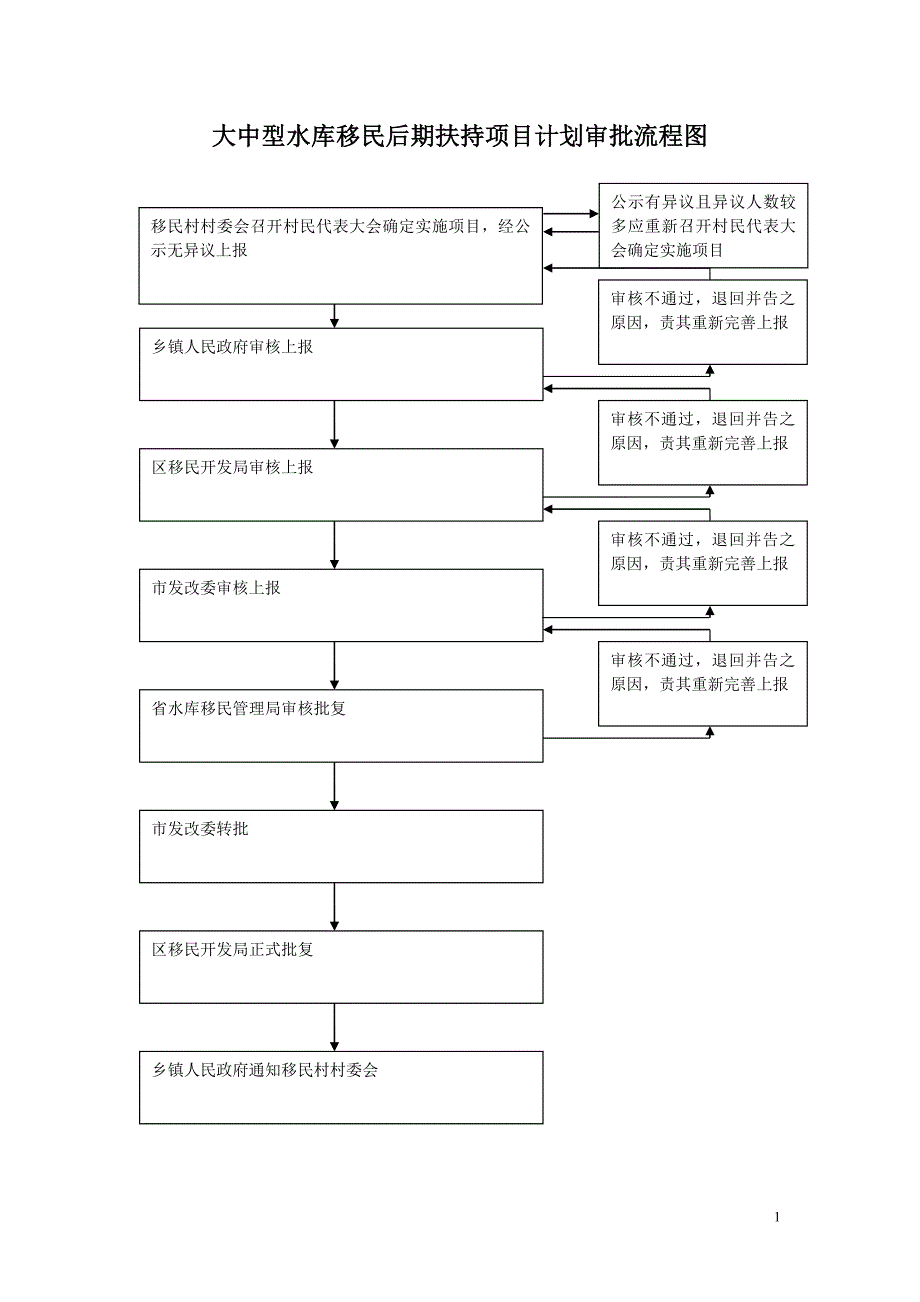 大中型水库移民后期扶持项目计划审批流程图_第1页