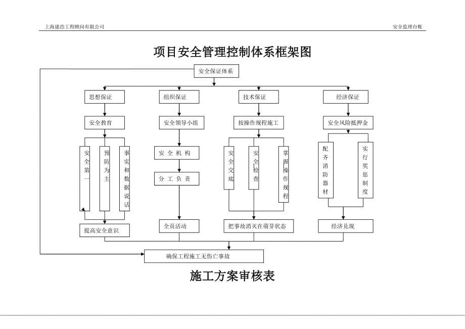 安全监理台帐_第5页