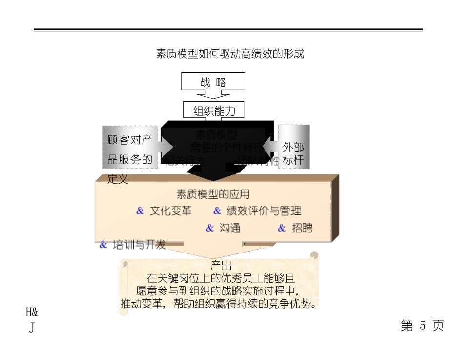 以素质模型为核心的潜能评价系统著名人力资源专家谈胜任素质模型应用岗位设计与管理经典_第5页