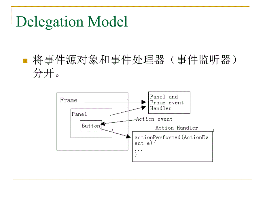 ch12_AWT-事件处理模型课件_第4页