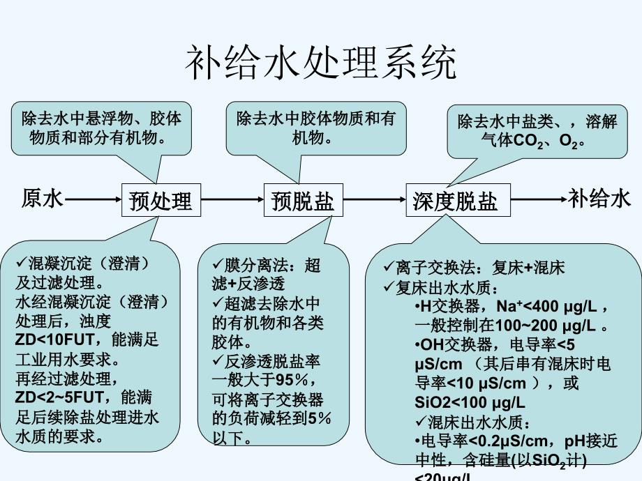 电厂水汽流程及概述课件_第4页