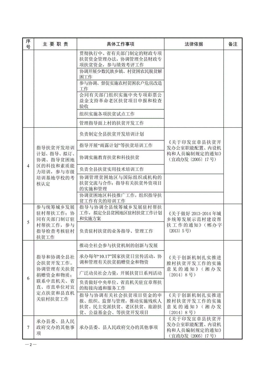 宜章县扶贫开发办公室责任清单【直接打印】_第2页