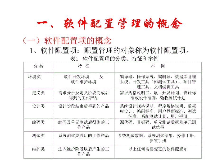 软件配置管理ppt课件_第3页