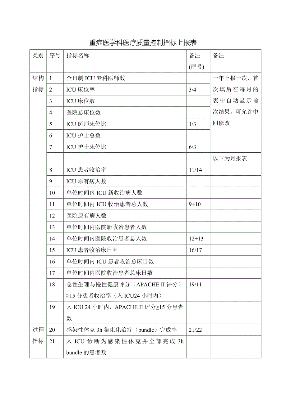 重症医学科医疗质量控制指标上报表.doc_第1页