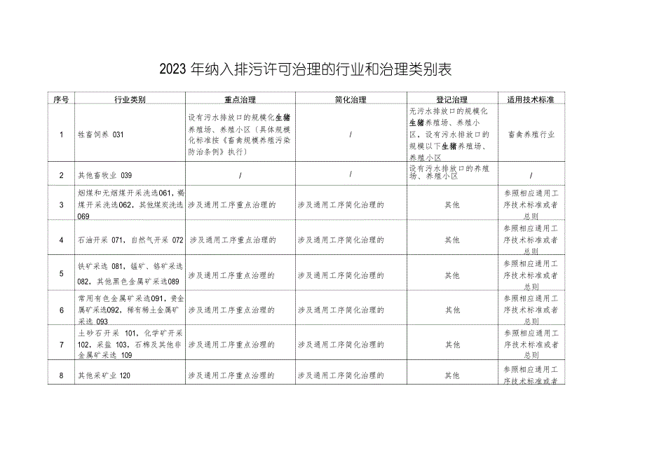 2023年纳入排污许可管理的行业和管理类别表_第1页