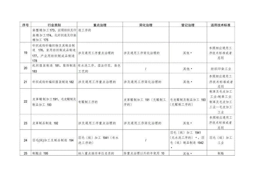 2023年纳入排污许可管理的行业和管理类别表_第3页