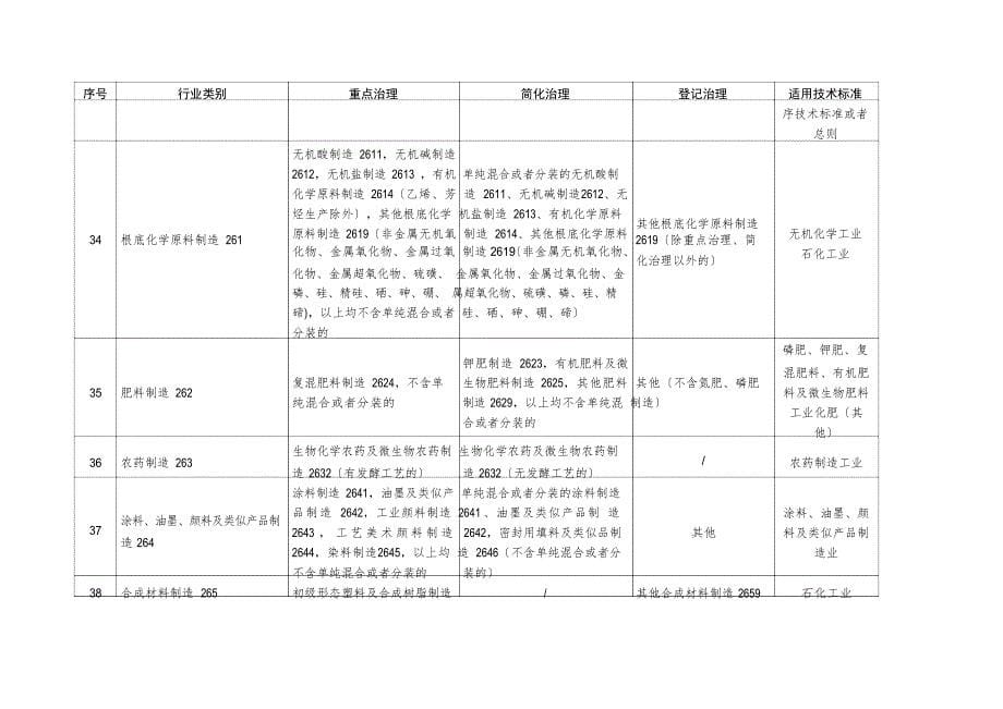 2023年纳入排污许可管理的行业和管理类别表_第5页