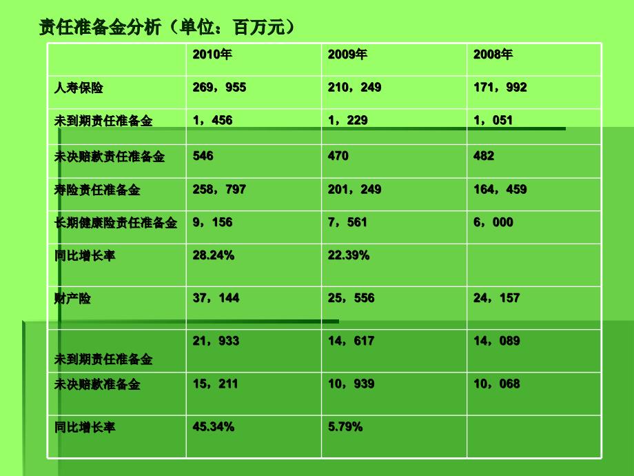 中国太平洋保险公财务分析PPT[1]_第4页