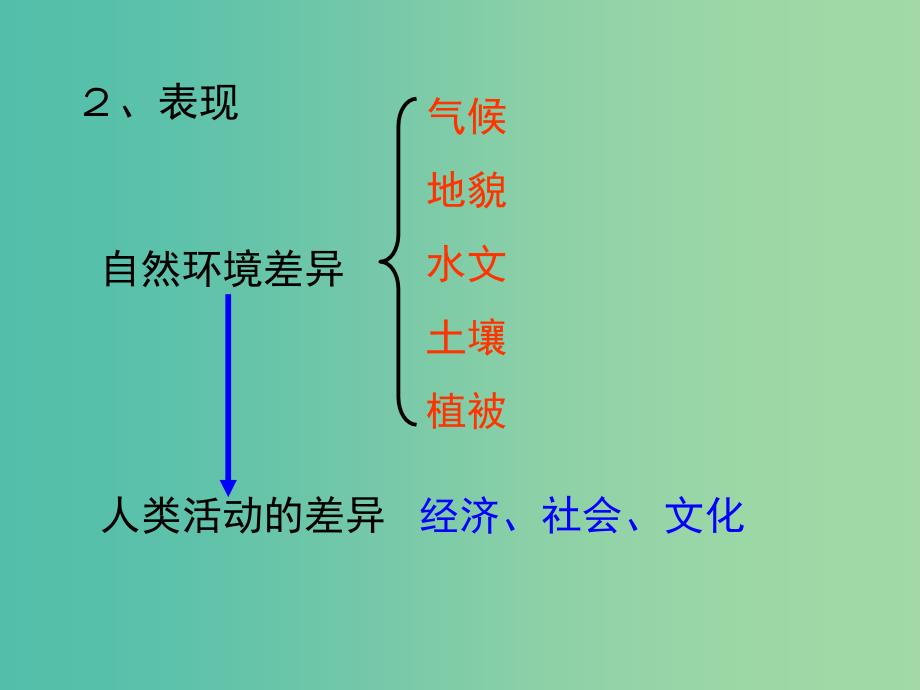 高中地理 第一单元 第一节 自然环境和人类活动的区域差异课件2 鲁教版必修3.ppt_第4页