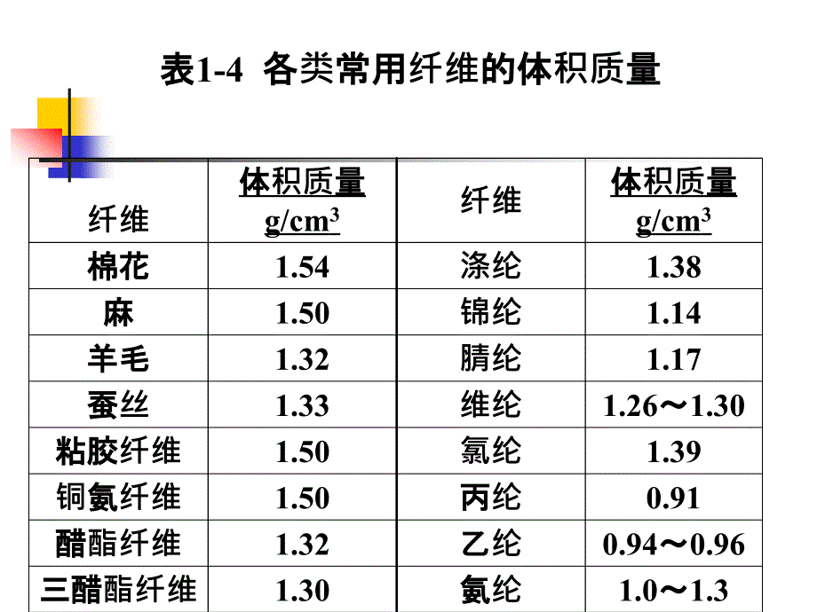 纤维服用性能分析1_第4页