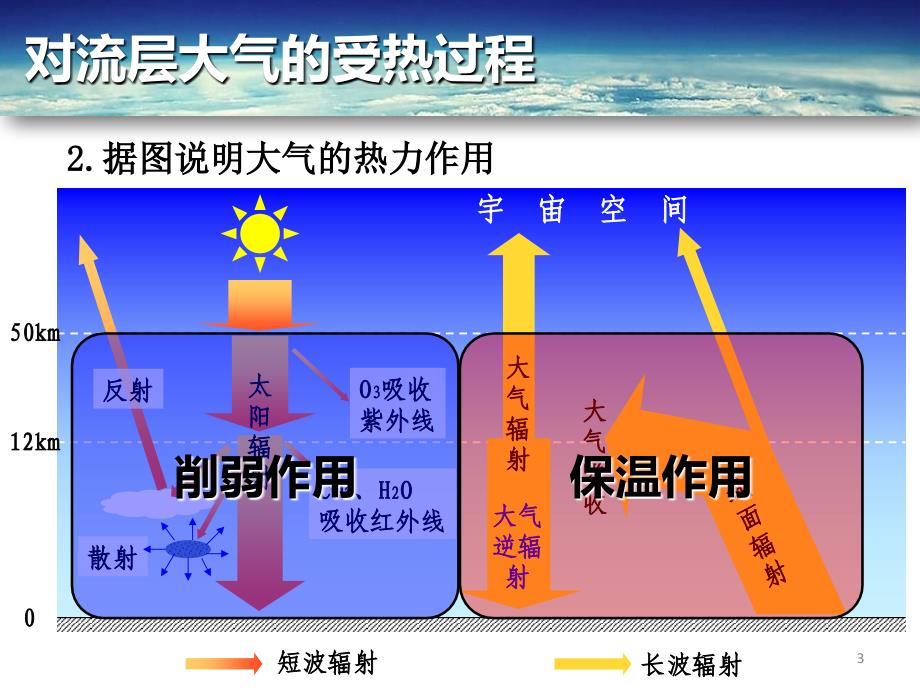 1大气的垂直分层和对流层大气的受热过程_第3页