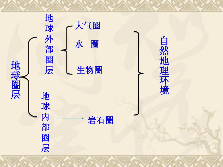 第一节课岩石圈与地表形态.ppt_第2页