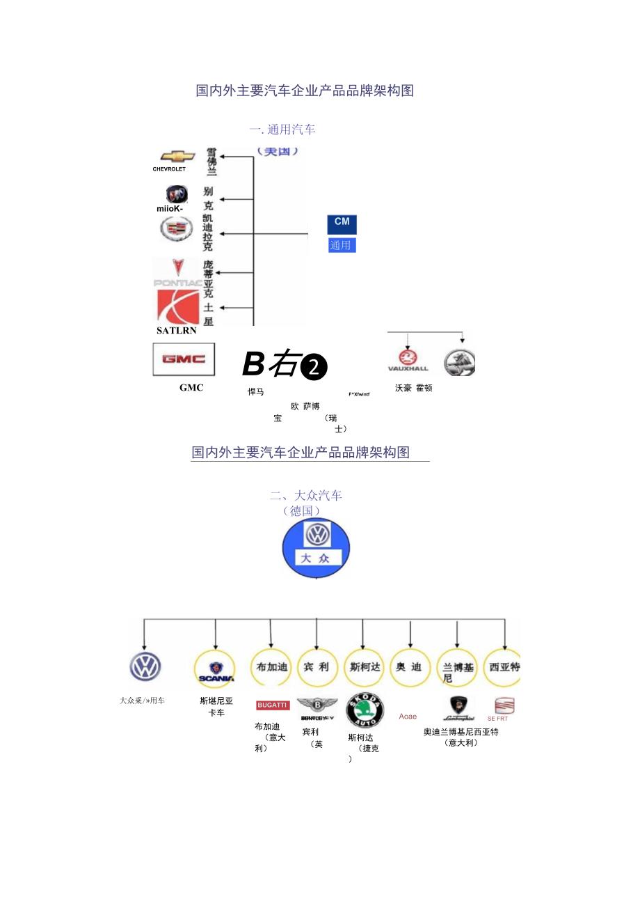 世界汽车品牌架构图._第2页