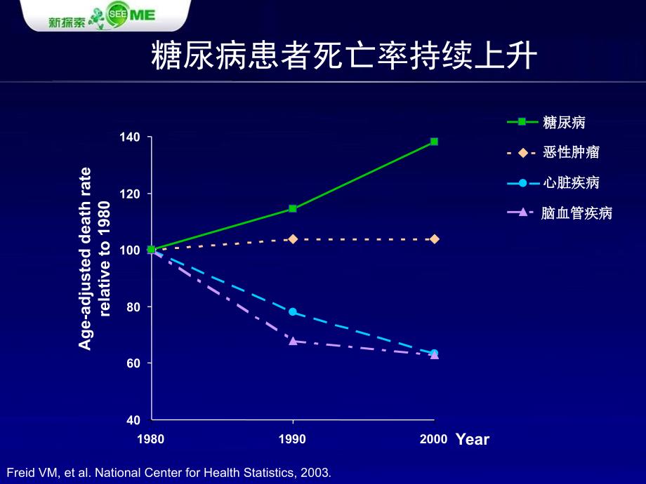 从循证医学结果看糖尿病早期干预的必要性_第3页