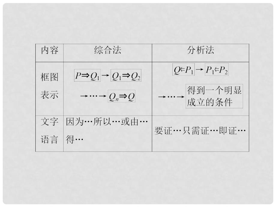 高考数学总复习 第6章 第6节 直接证明与间接证明课件 新人教A版_第4页