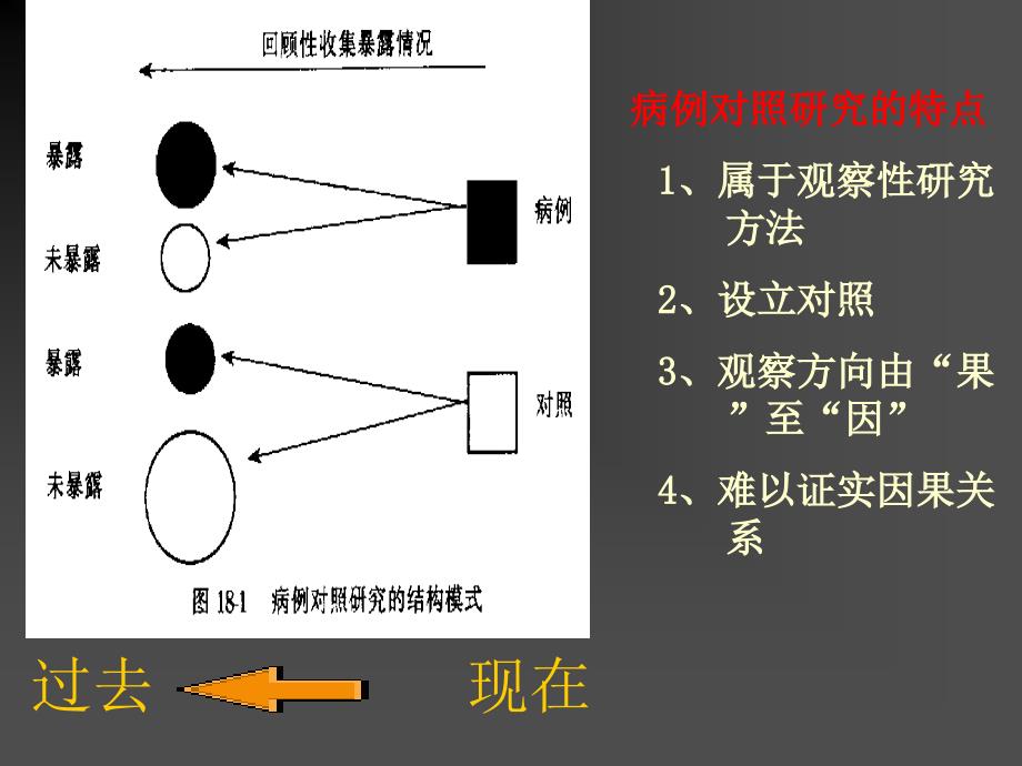 病例对照的研究casecontrolstudy课件_第3页