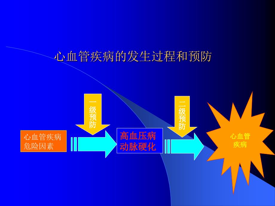 高血压冠心病的预防_第2页