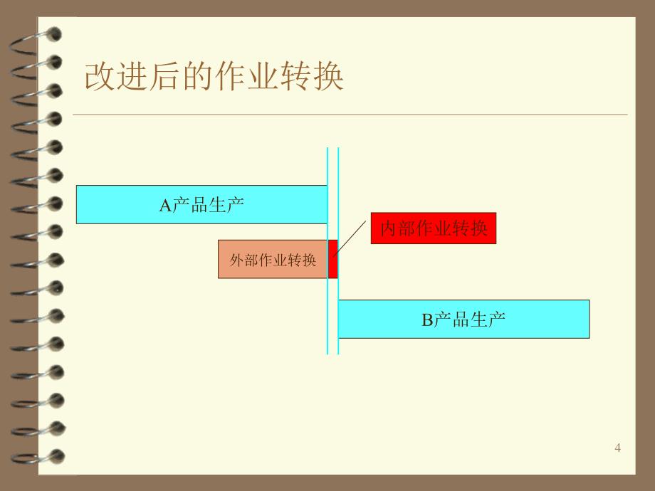 饲料精益化生产培训课程_第4页