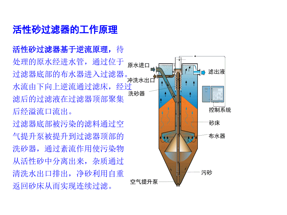 活性砂过滤ppt课件_第3页