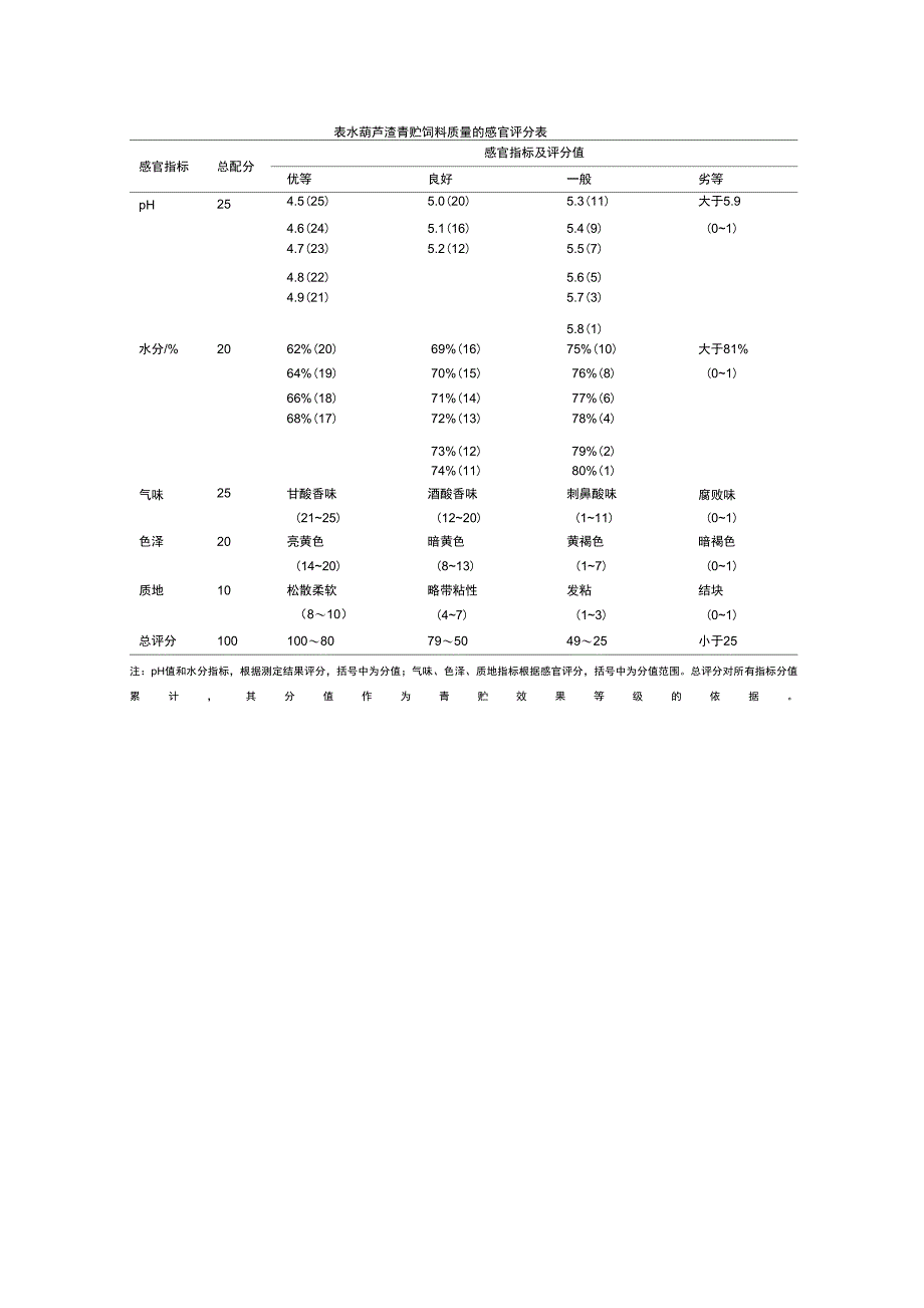 水葫芦渣青贮饲料质量的感官评分表_第1页