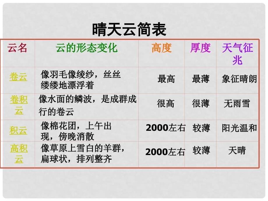 浙江省慈溪市三山高级中学七年级语文上册 5.22 看云识天气课件 新人教版_第5页