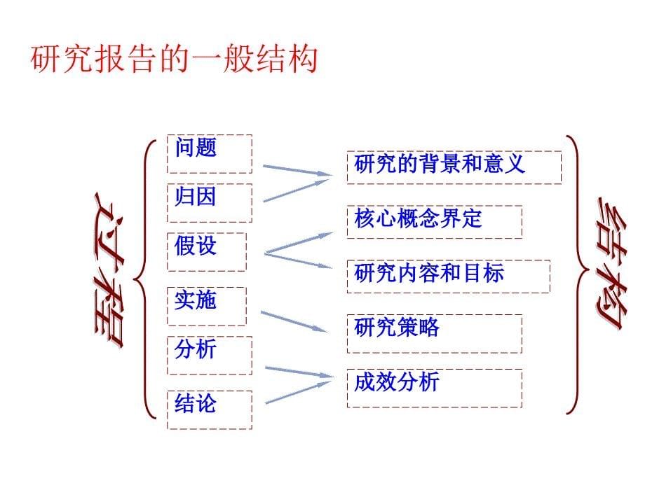 课题主体报告提炼与撰写21112_第5页