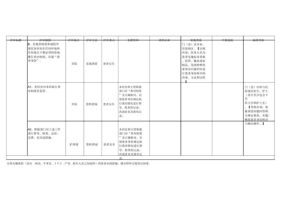 二甲医院现场评审办法(第三章)_第5页