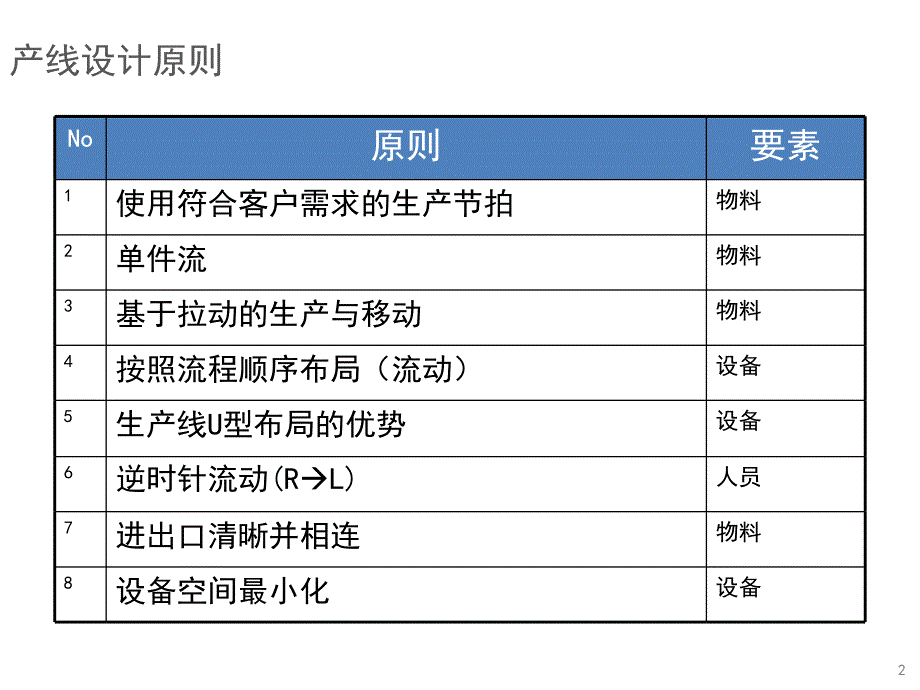 精益生产学习产线构建原则ppt课件_第2页