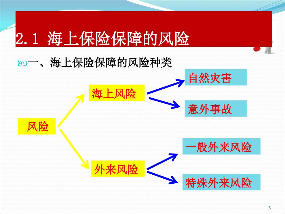 2海上保险的保障范围_第3页