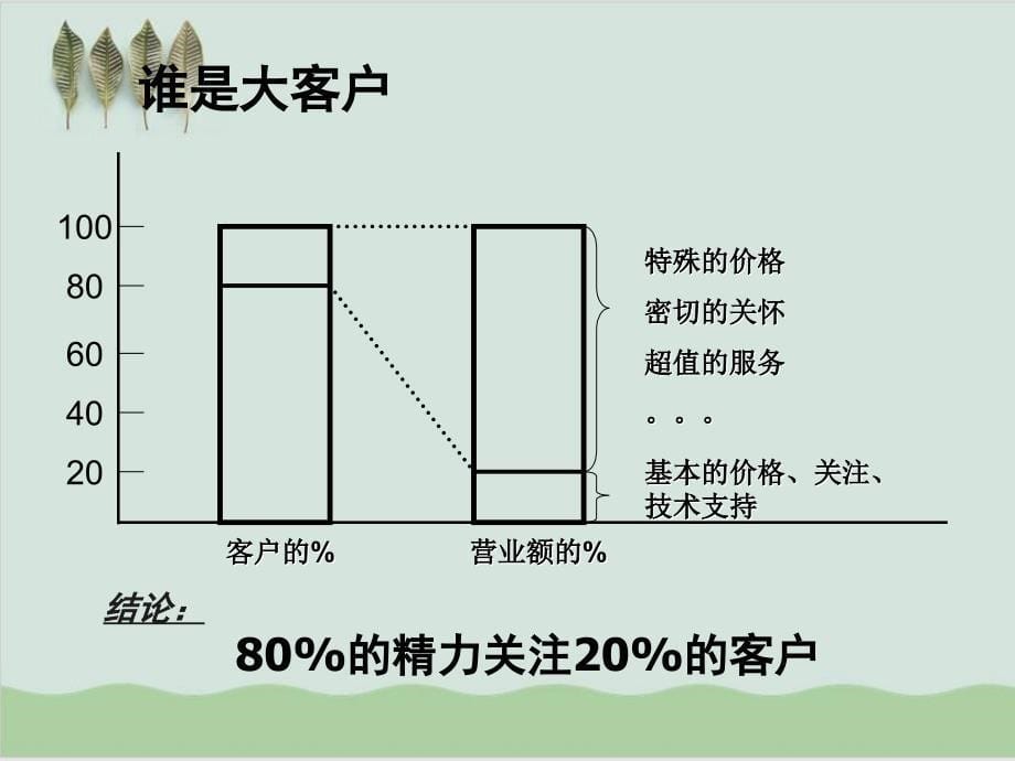 大客户销售技巧培训-ppt课件_第5页